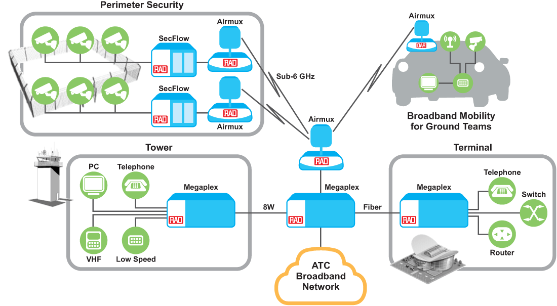 Airport Communications - Airmux-Mobility