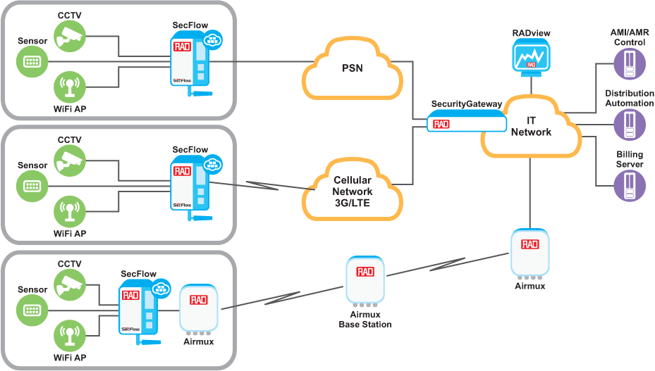 Distribution Automation and Smart Meter Backhaul - Rad AIrmux