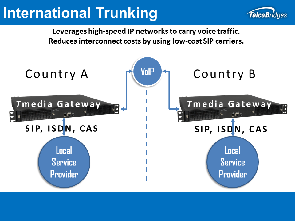 International Trunking - Media Gateways