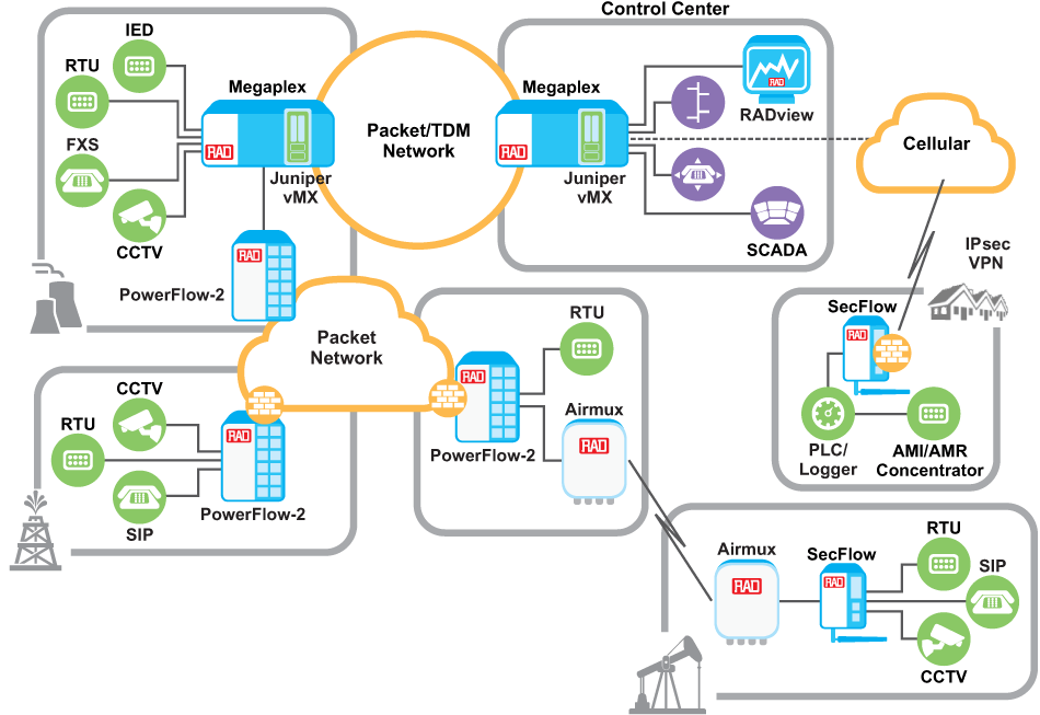 Multiservice Operational Network for Oil & Gas - Airmux-400