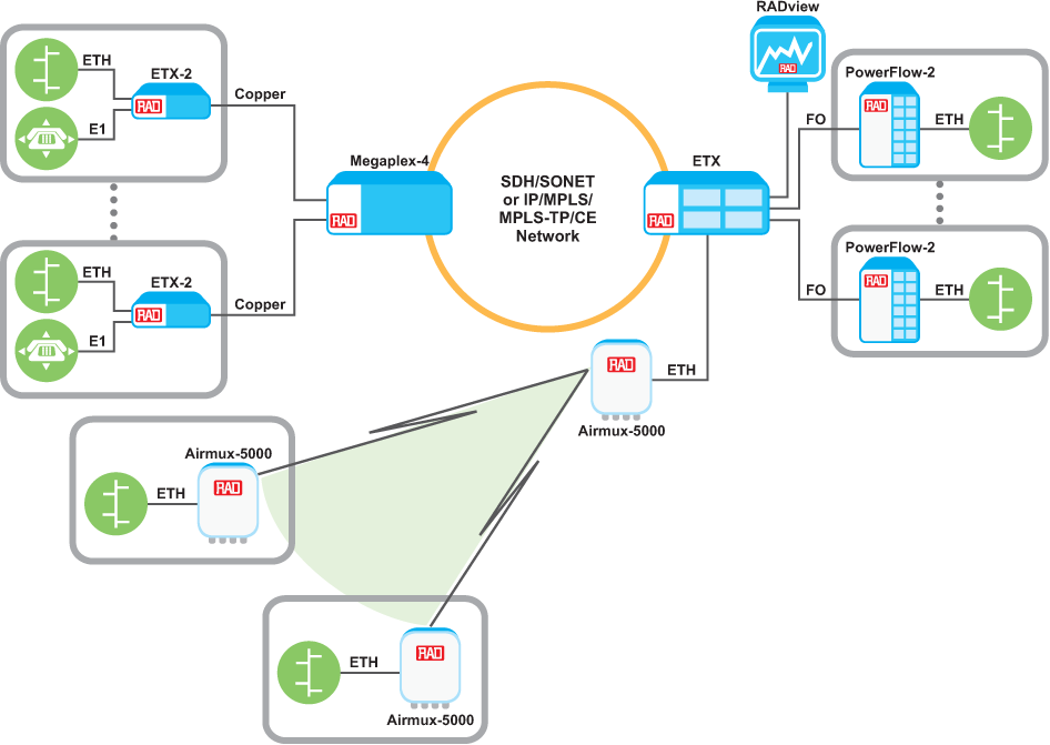 Multiservice Operational Network for Police and Military - Airmux-5000