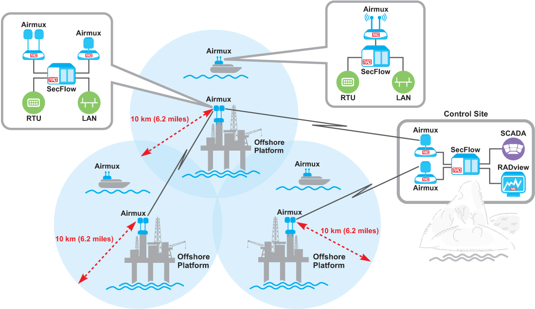 Offshore Communications for Oil & Gas - Airmux-400