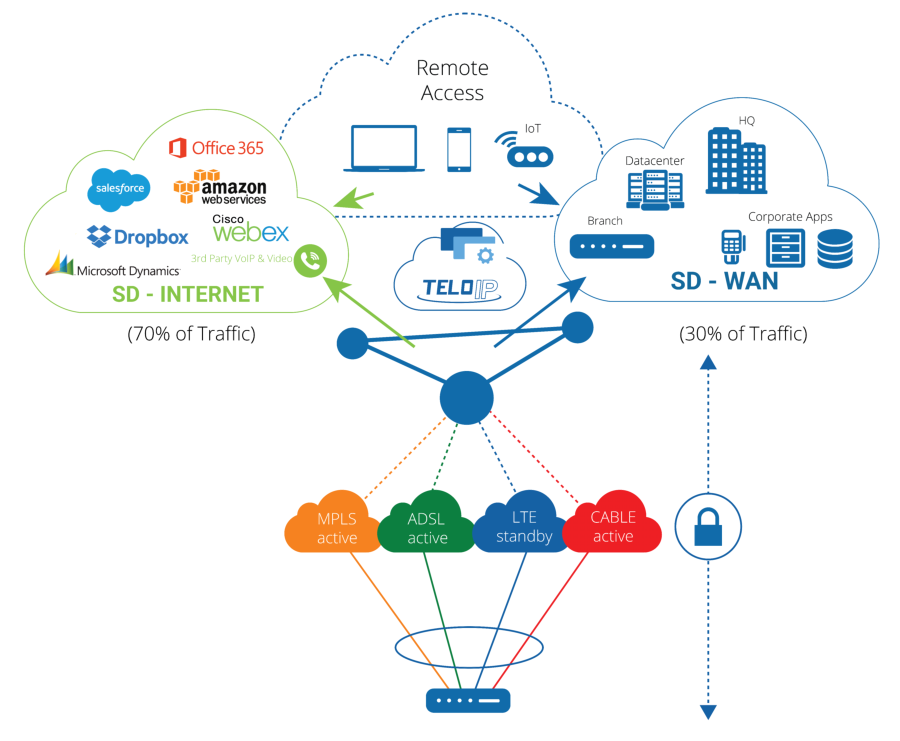 SD WAN Hybrid Branch