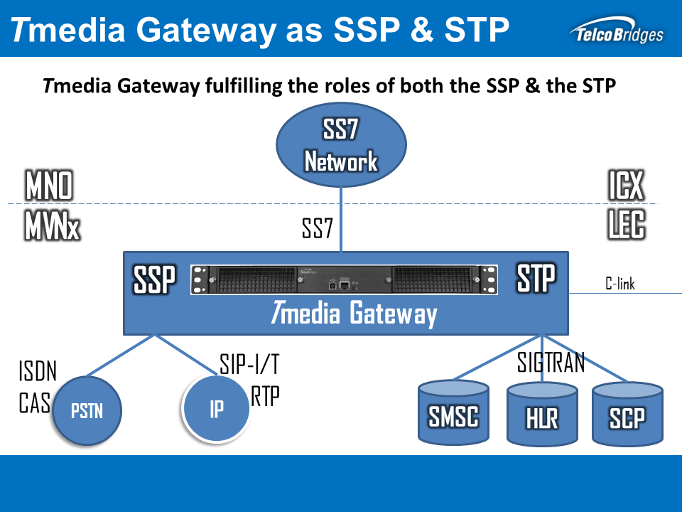 Integrated SSP/STP Solutions - Telcobridges