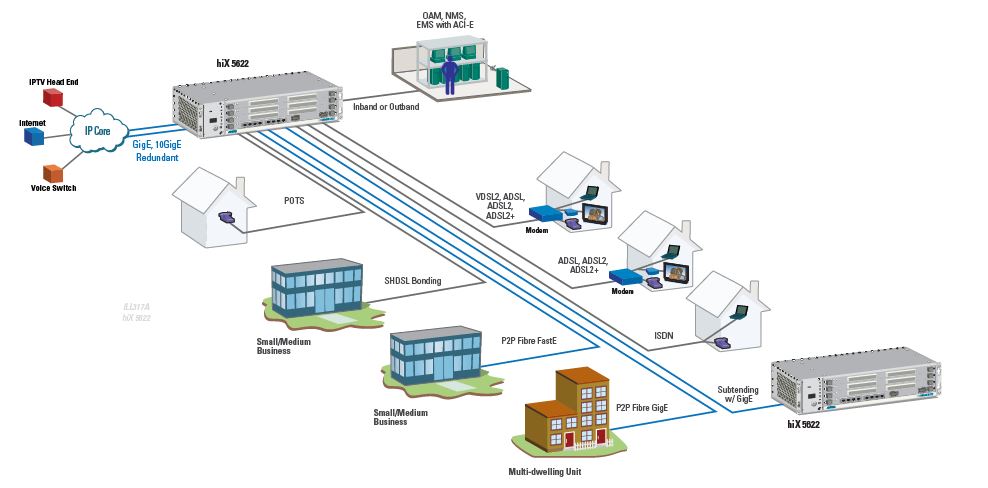 hiX 5622 - IP Multi-service Access Node - 1132001G1 - Application