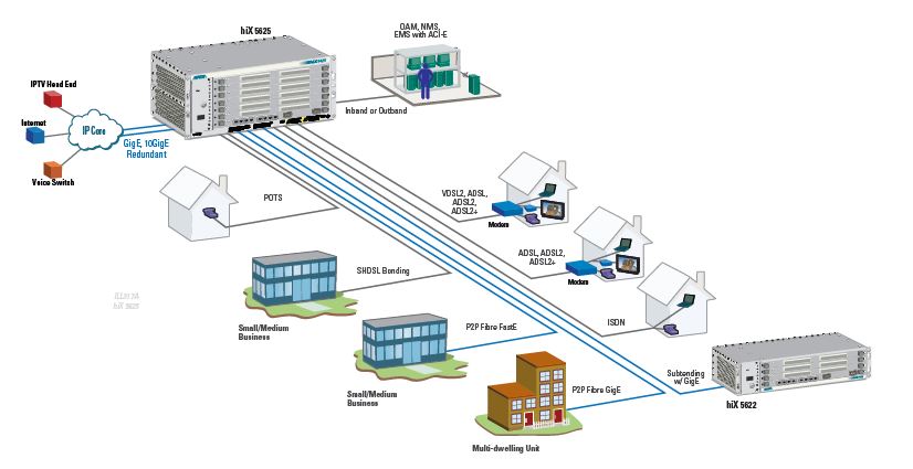 hiX 5625 - IP Multi-service Access Node - 1132004G1 - Application