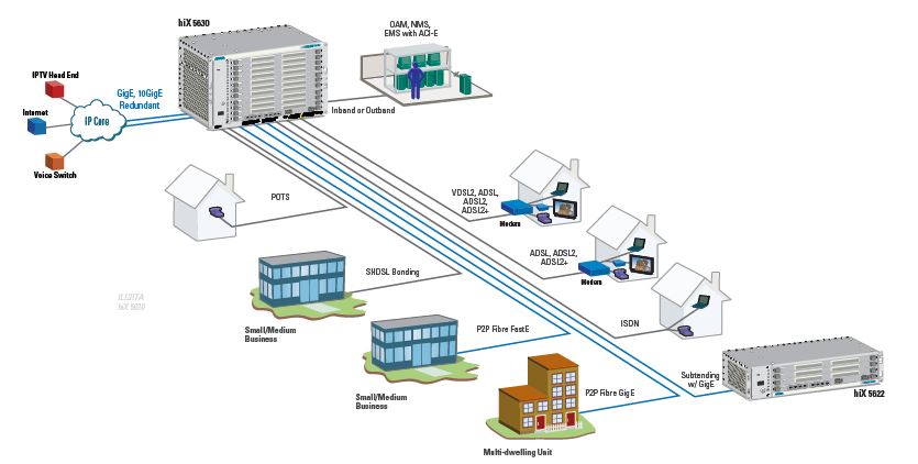 hiX 5630 - IP Multi-service Access Node - 1132006G1 - Application