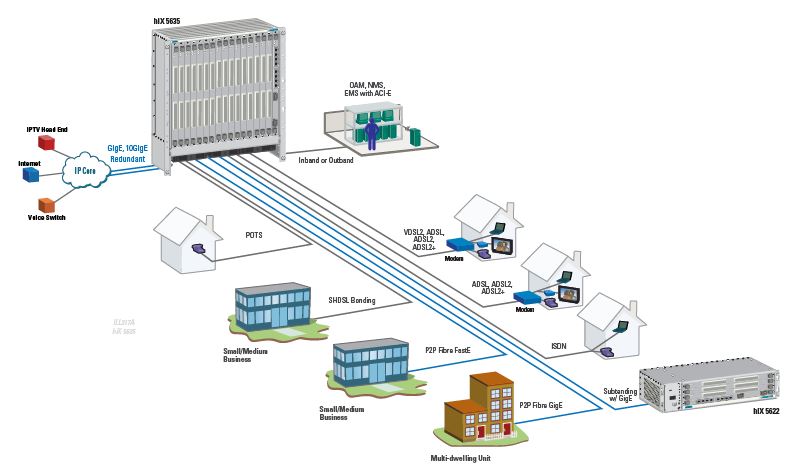 hiX 5635 - IP Multi-service Access Node - 1132009G1 - Application