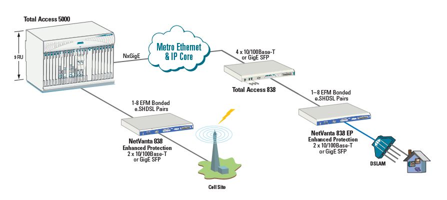 NetVanta 838 Enhanced Protection SHDSL EFM - 1172839G1