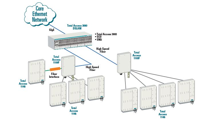 Total Access 3000/3010 High Speed Fiber Line Module - 1181455L1 - Application