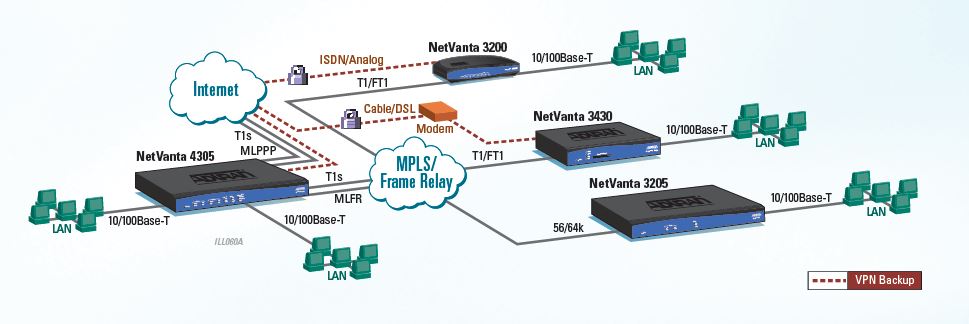 NetVanta 4305 - Router - 1202890E1 - Application