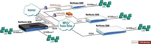 NetVanta 3430 (2nd Gen RoHS) - Router - 1202820F1 - Application