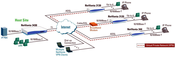 NetVanta 3430 (2nd Gen RoHS) - Router - 1202820F1 - Application