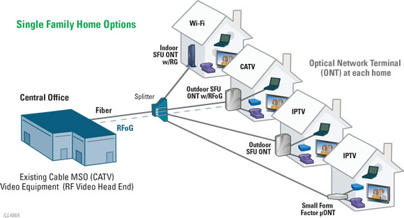 Total Access 374 4-POTS, 4-GigE MDU ONT application