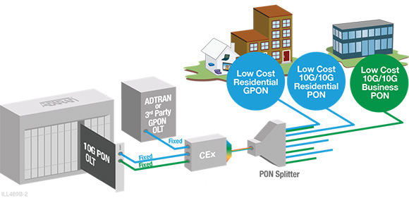 621X - 10 Gbps Single Family Unit ONT - 1287823F1 - application