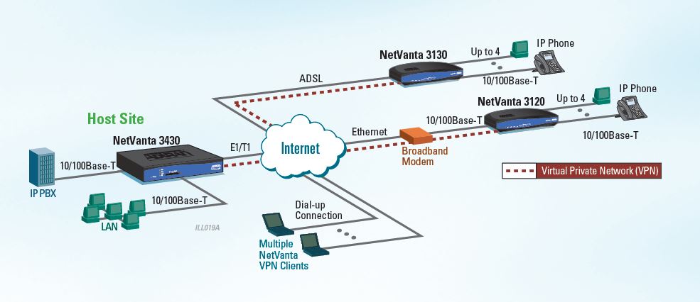 Netvanta 3140 Desktop  - Router- 1700340F1 - Application