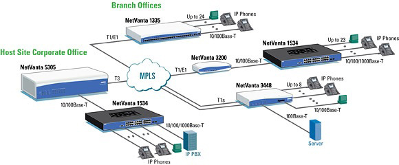 NetVanta 5305 - Router - 4200990G1 - Application