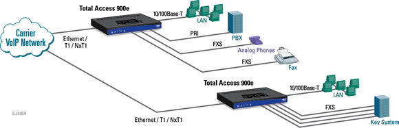 Adtran TA908e application