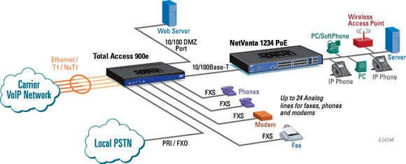 Adtran TA916e application