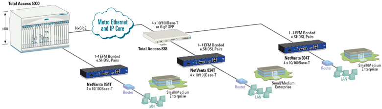 Netvanta 834T - Adtran Application