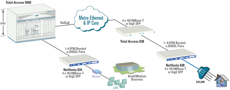 Netvanta 838 - Adtran Application