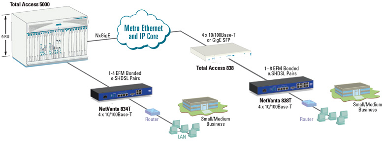 Netvanta 834T - Adtran Application