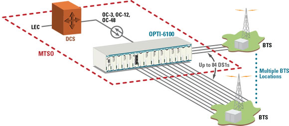 OPTI-6100 DS1 TRIBUTARY MODULE (DS1M2) - 1184513L2 - Application