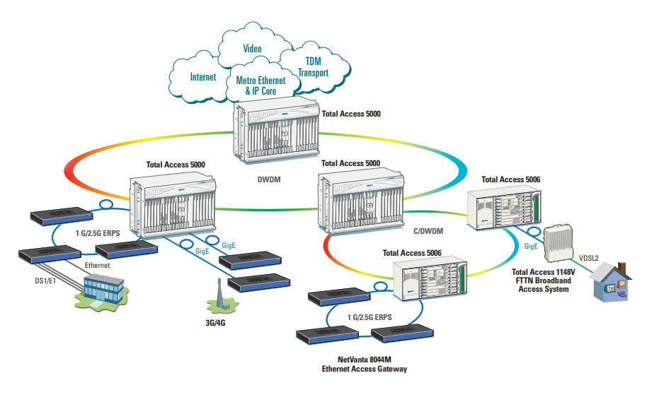 Ethernet Transport Optical Switch (ETOS-10N) - 1174130F1