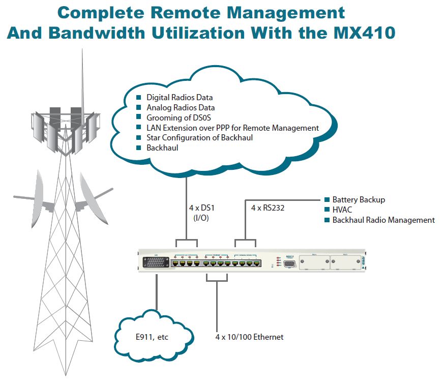 MX410 - Digital Cross Connect - 1189500L1 - Application