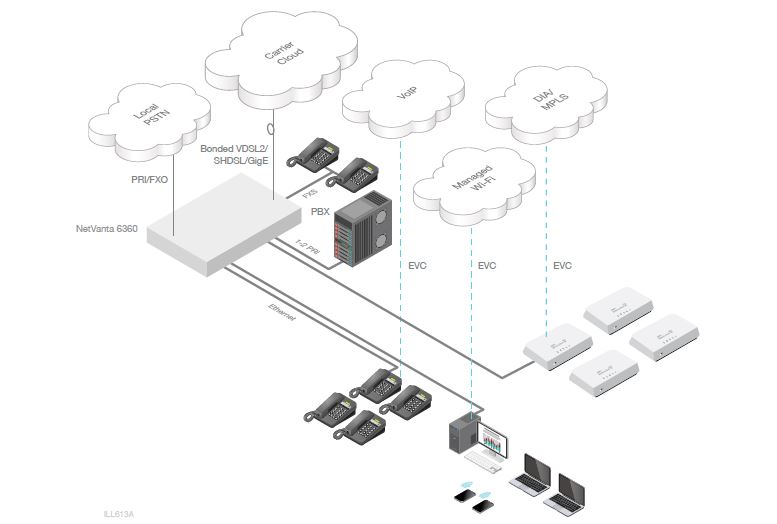 Netvanta 6360 - Adtran Application