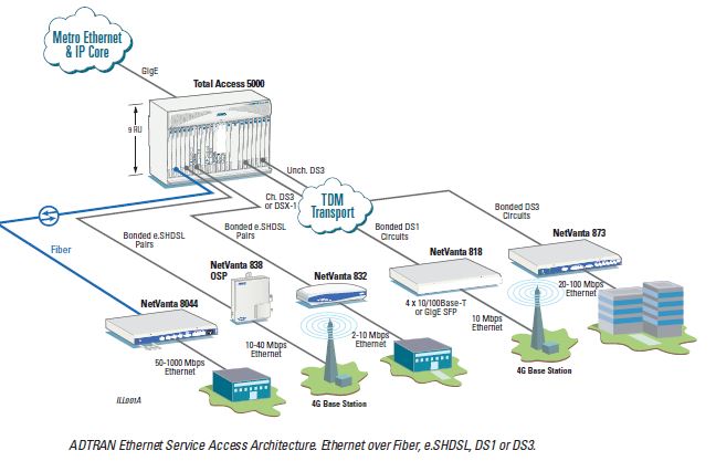 Netvanta 8044 - Adtran Application