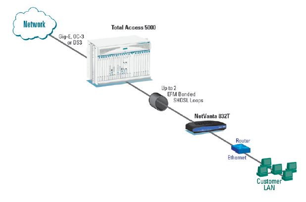 Netvanta 832 - Adtran Application