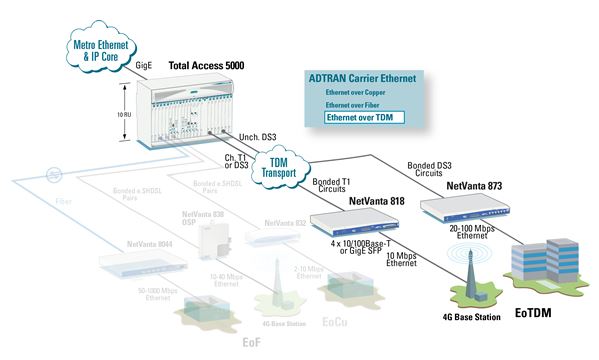 Netvanta 814 - Adtran Application