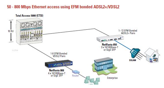 Netvanta 850 - Adtran Application