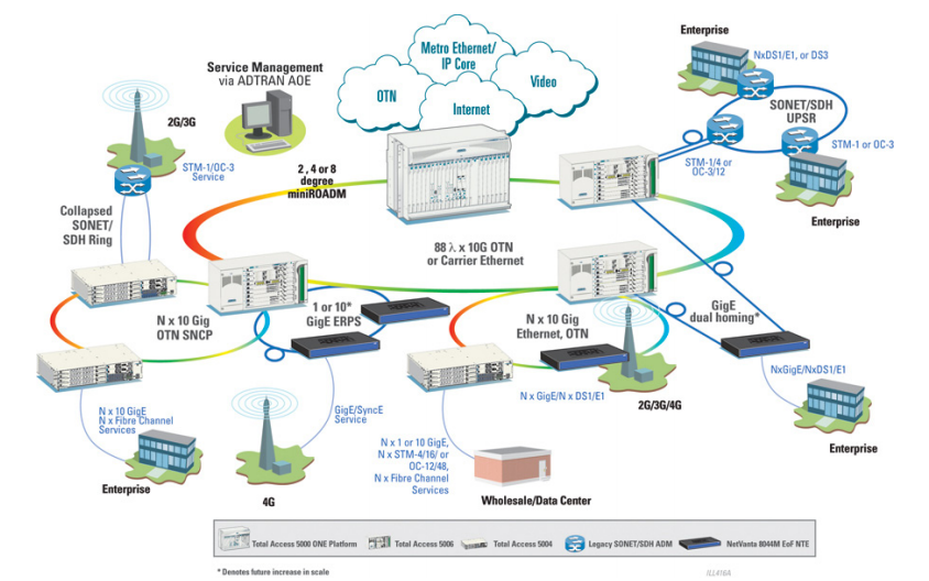 Optical Networking Edge (ONE)