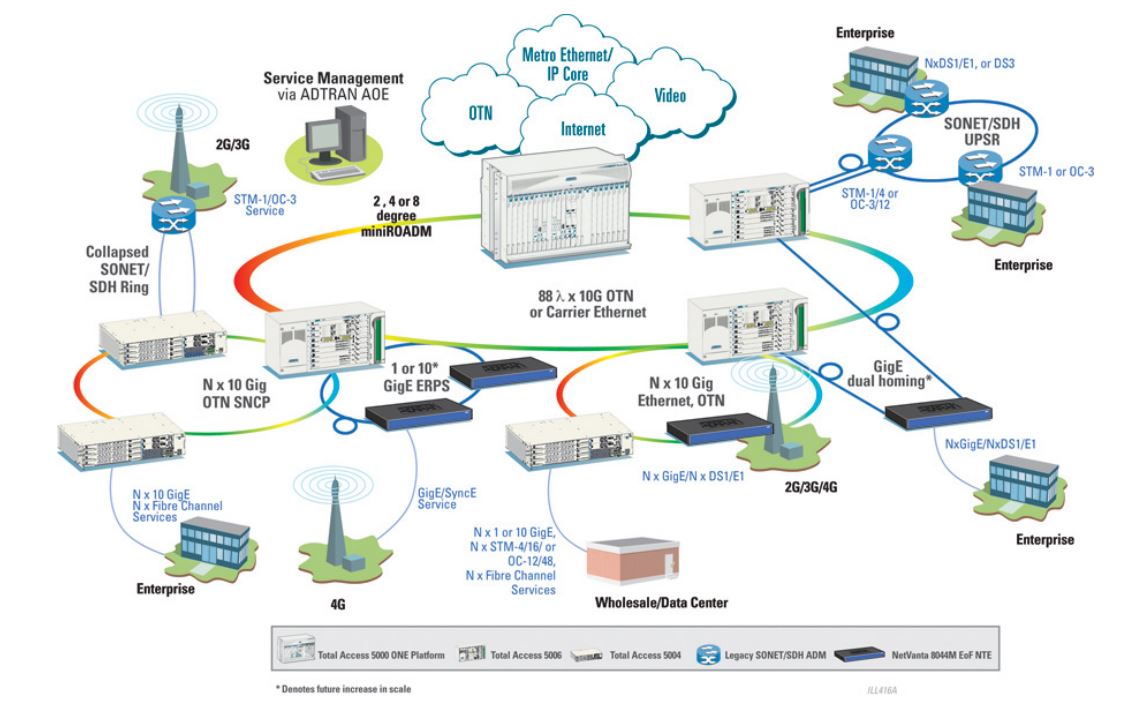 OTN Transport Optical Switch-2-16 (OTOS-2-16) - 1174123F1 - Application