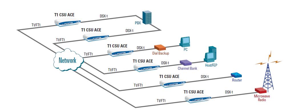 T1 CSU ACE - (3rd Gen) - 1203022L1 - Application