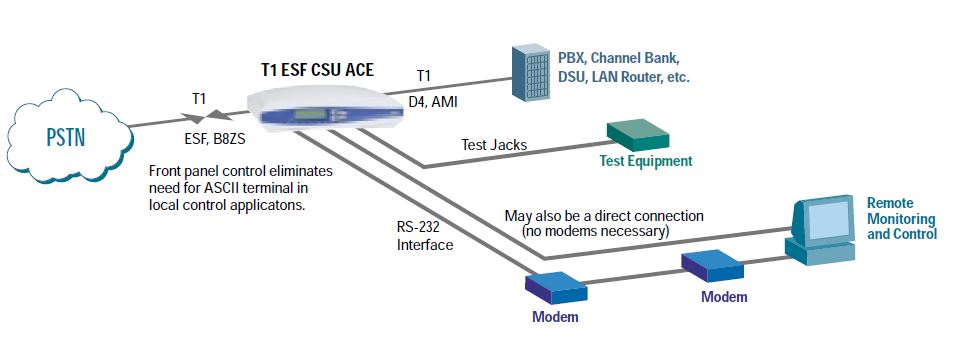 T1 ESF CSU ACE - (4th Gen) - 1204025L1 - Application