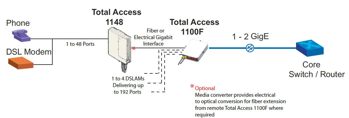 Total Access 1100F - 1179761L2 - Application