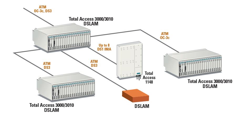 Total Access 3000/3010 High Speed Fiber Line Module - 1181455L1 - Application