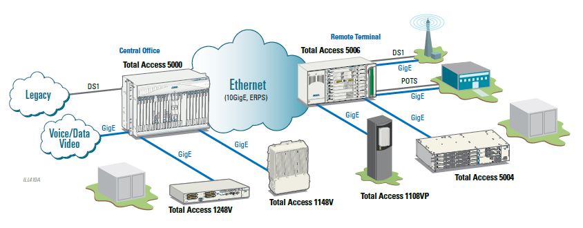 Total Access 5006 19-Inch Chassis, 2nd Generation - 1187003F2 - Application