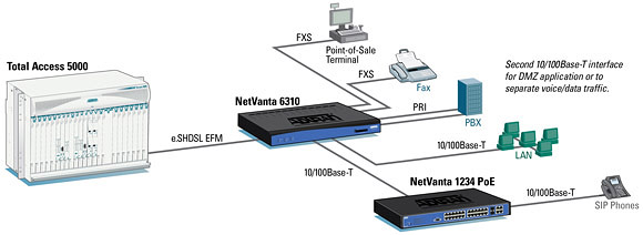 Total Access 5000 23-Inch ANSI Chassis - 1187001G1 - Application