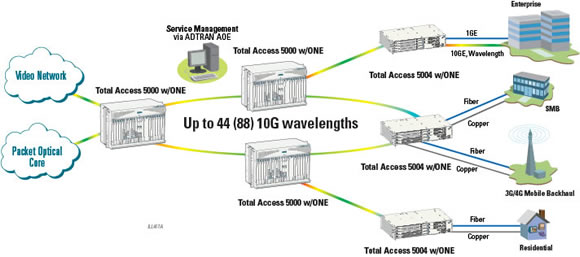 Total Access 5004 19-inch Chassis - 1187004F1