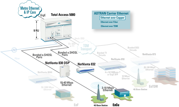 Total Access 5000 23-Inch ANSI Chassis - 1187001G1 - Application