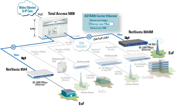 Total Access 5000 23-Inch ANSI Chassis - 1187001G1 - Application