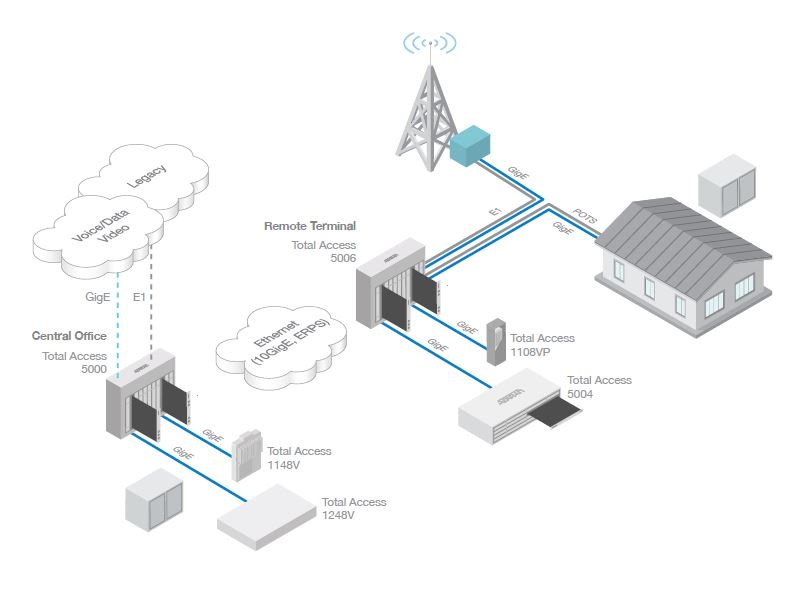 Total Access 5006 ETSI Chassis with SMIO3 - International - 1188003G2 - Application