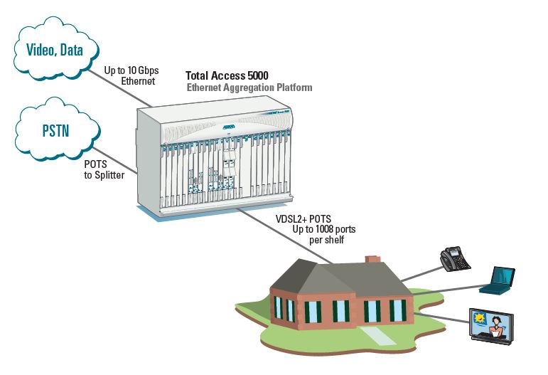 Total Access 5000 VDSL2 48-Port Access Module with Vectoring - 1187133F1 - Application