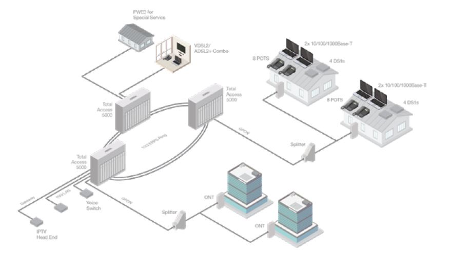 Total Access 372 GPON SBU ONT - 1287722G1 application