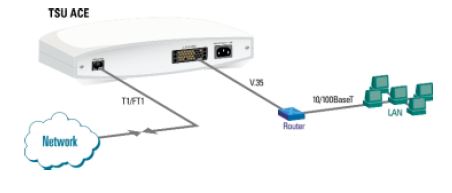 TSU ACE (2nd Gen) - T1 DSU/CSU - 1202295L1 - Application