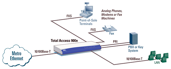 Adtran 900e -  Metro Ethernet Services - Application
